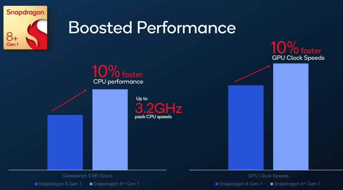 Qualcomm snapdragon 8 plus gen 1 (sm8475) announced – full specifications