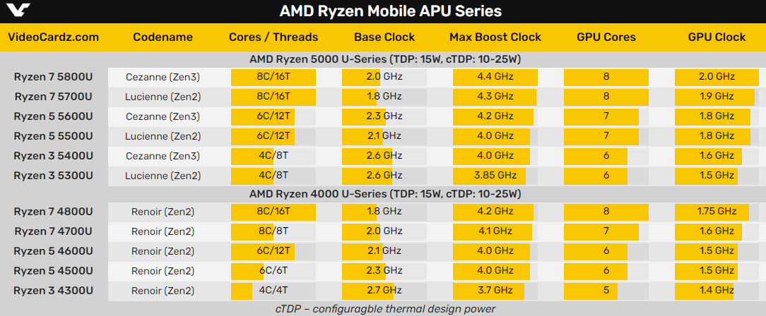 Тестирование процессора amd ryzen 5 5625u на производительность и диагностика его работы в 3 бенчмарках