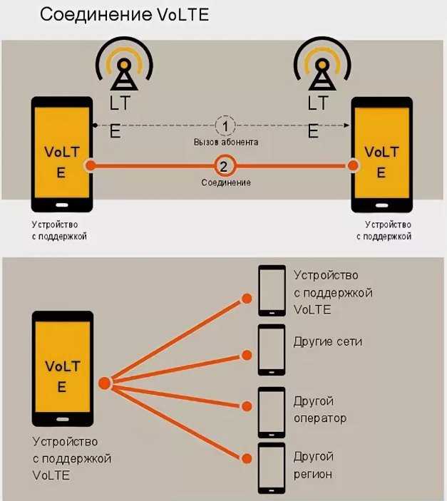 На телефоне появился значок volte: что это и плюсы и минусы, как использовать