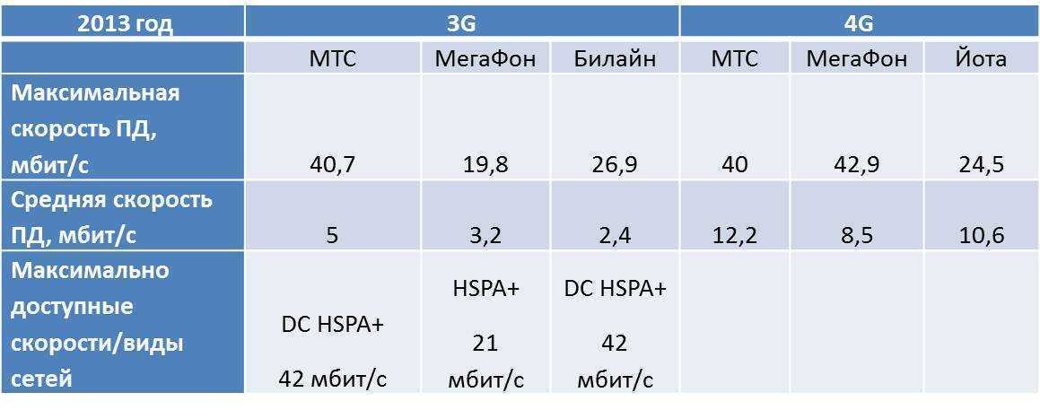 Зона покрытия мтс в россии, как посмотреть качество интернета на карте
