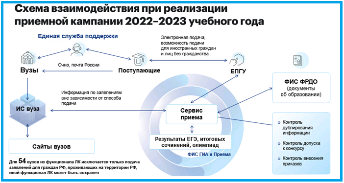 Какие документы нужны для поступления в вуз – перечень и правила подачи