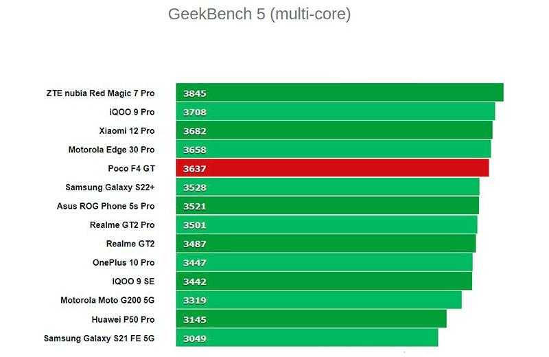 Сравнение всех параметров Xiaomi Poco F4 и Xiaomi Poco F4 GT: Что лучше выбрать: Xiaomi Poco F4 или Xiaomi Poco F4 GT