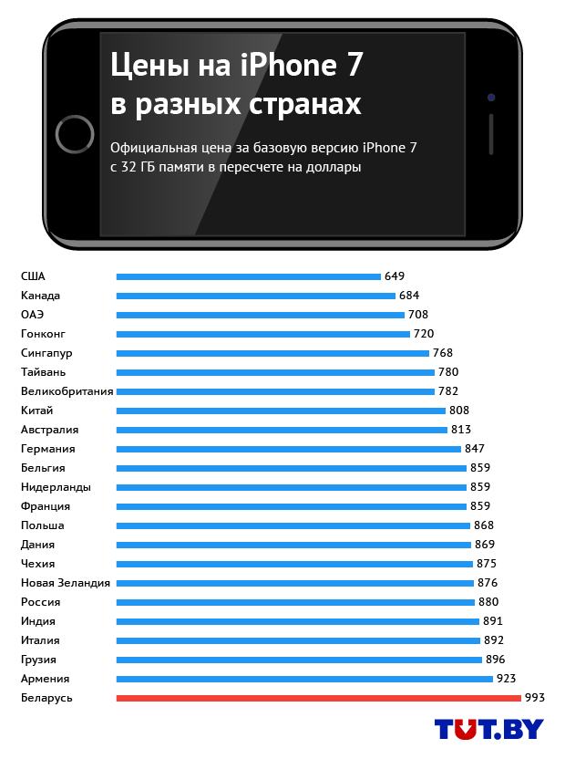 Чем отличается iphone 14 от iphone 14 pro. есть смысл доплачивать за «прошку»?