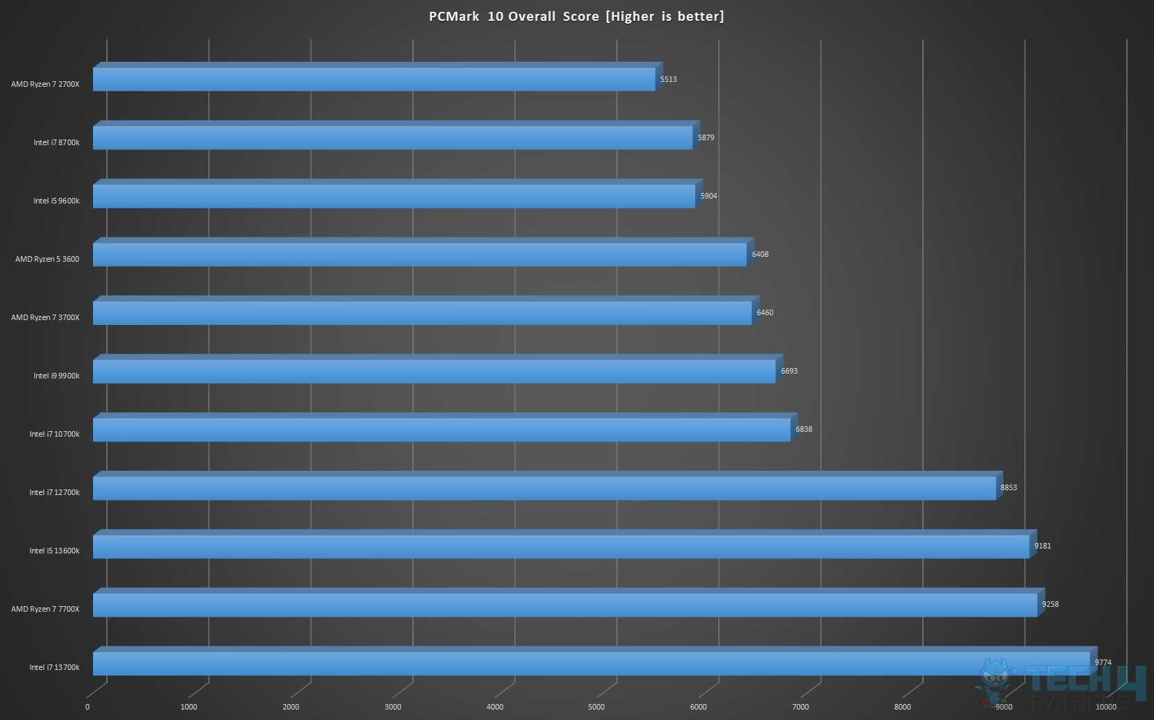 Core i7 13700hx vs core i7 13700h [benchmarks]