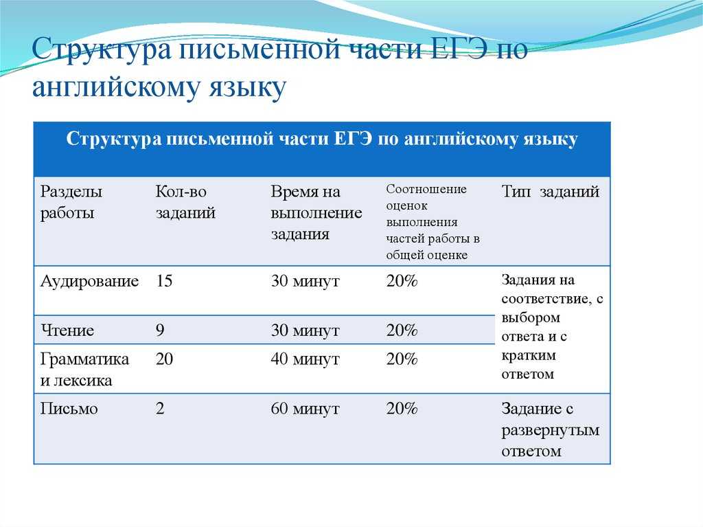 Когда в егэ включат английский язык. «ужас» министра образования — огэ по английскому языку