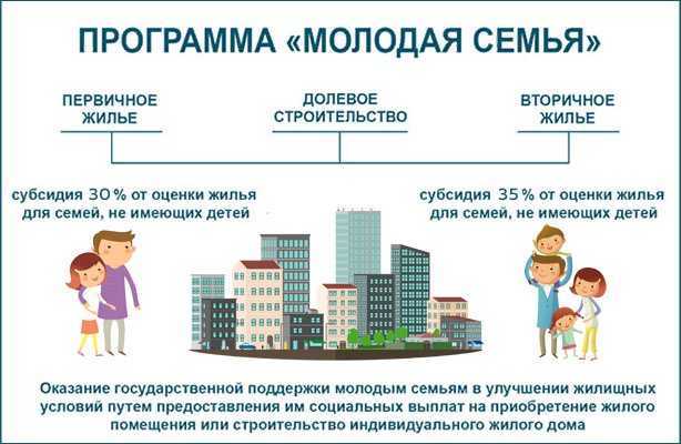 Выплаты молодым семьям до 30 лет в 2024 году