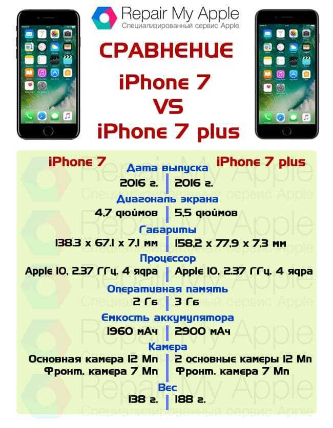 Сравнение айфон 7 плюс и айфон 6с плюс, что выбрать?  | яблык
