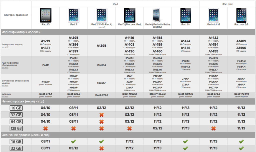 Сравнение всех параметров Apple Iphone 12 и Apple iPad 102: Что лучше выбрать: Apple Iphone 12 или Apple iPad 102