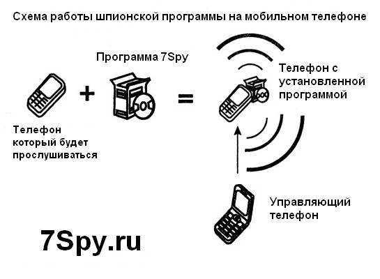 Прослушка мобильного телефона андроид — как прослушать
