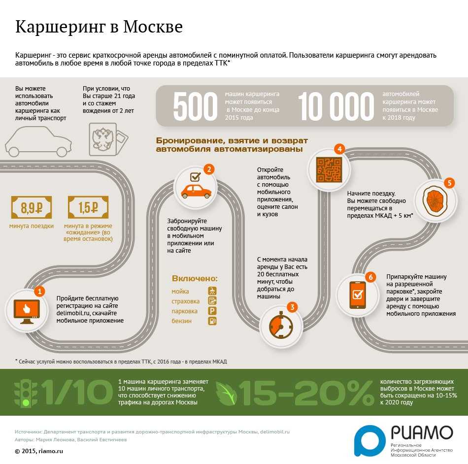 Почему я не пользуюсь каршерингом. вот главные  недостатки
