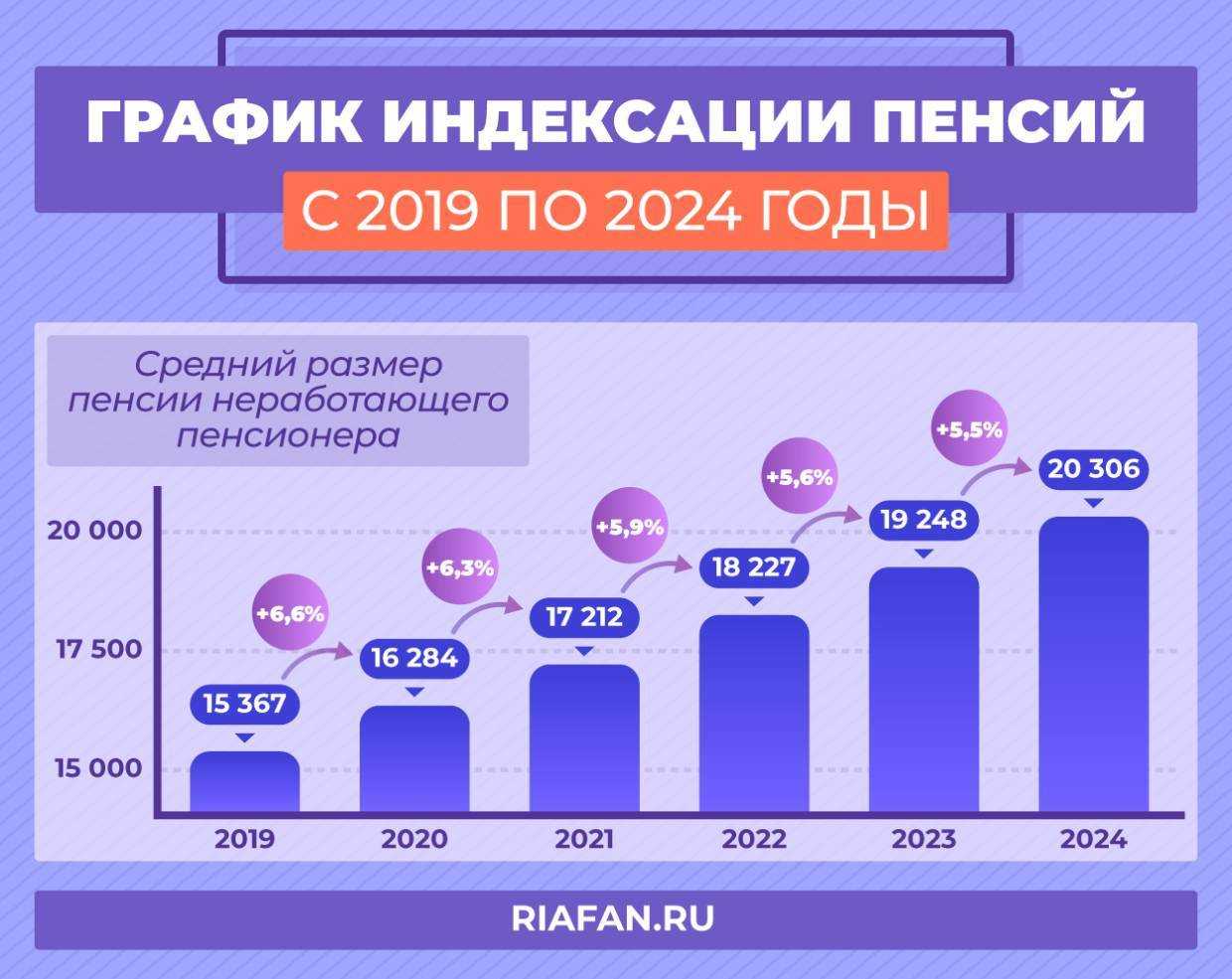 Федеральная социальная доплата к пенсии в 2023 году: что это, кому положена, порядок назначения, размер фсд