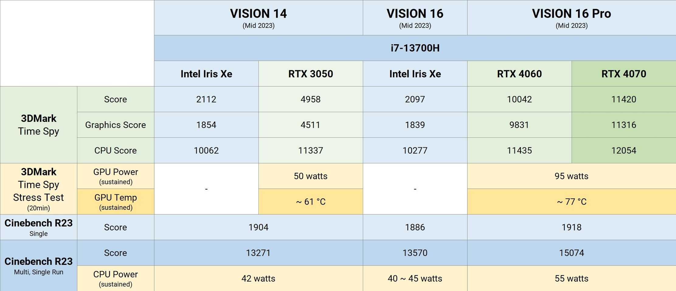 Core i7 13700 vs core i7 11370h. какой процессор лучше?