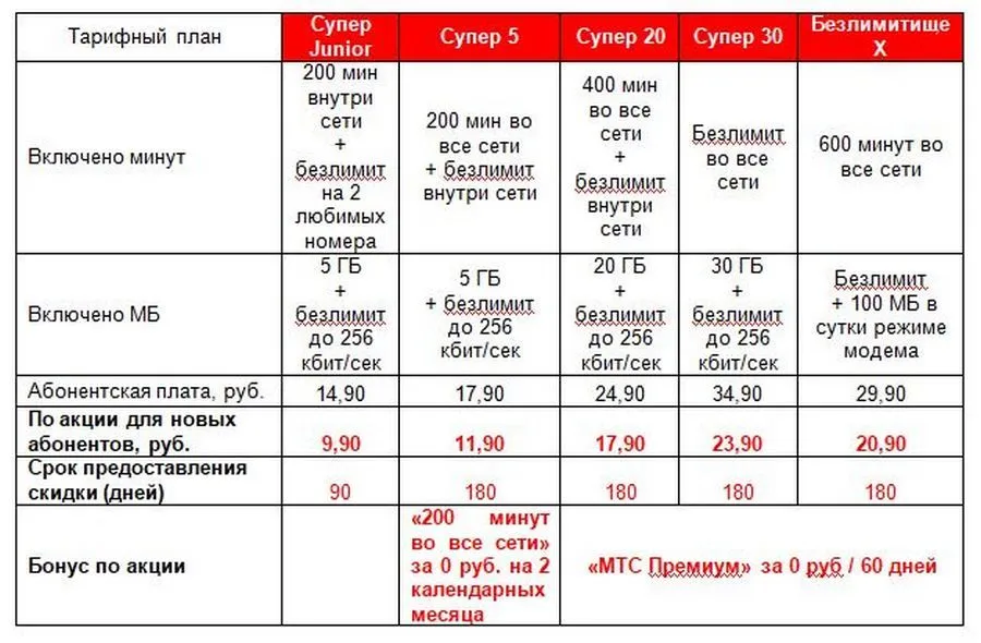 Самый дешевый тариф мтс: кто он, лидер рейтинга?