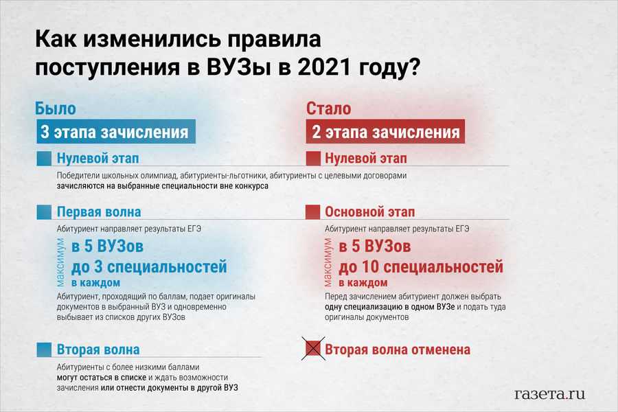 Во сколько вузов можно подавать документы в 2023 году: новые правила приема в вуз, документы и сроки их подачи, минимальные баллы егэ
