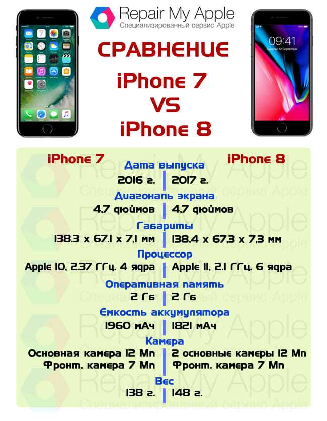Чем iphone 8 лучше iphone 7 | кто?что?где?