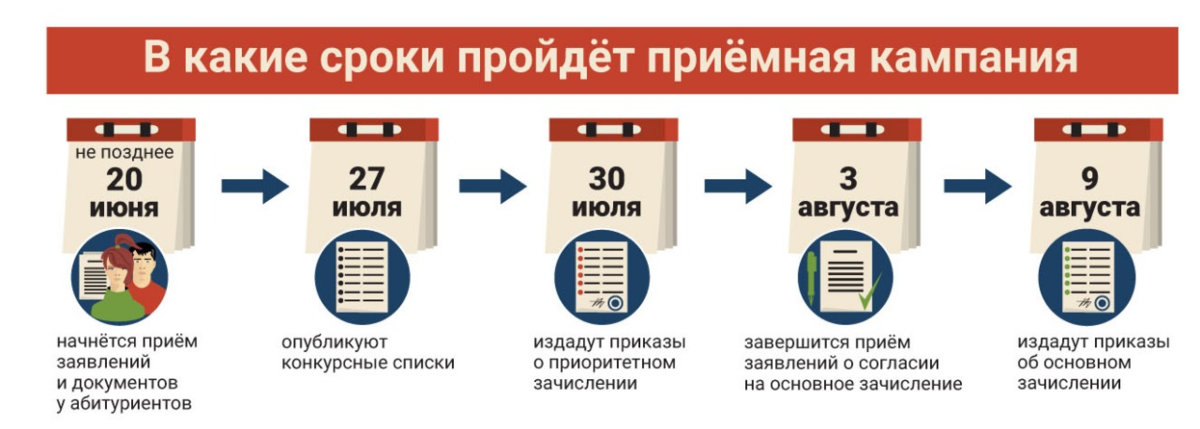 Актуальный порядок поступления в вузы в 2023/2024 учебном году — repit блог