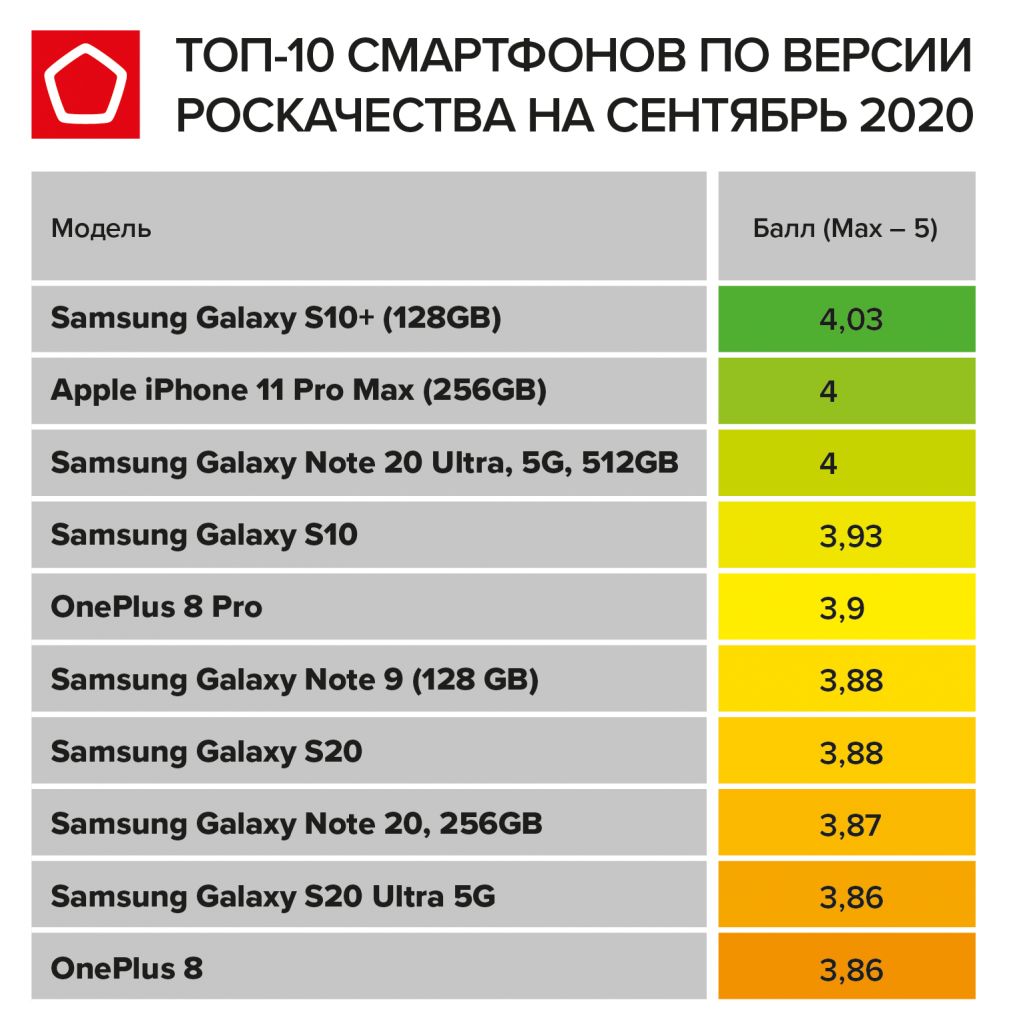 Топ-10 смартфонов 2022 года: выбираем лучшее  | ichip.ru
