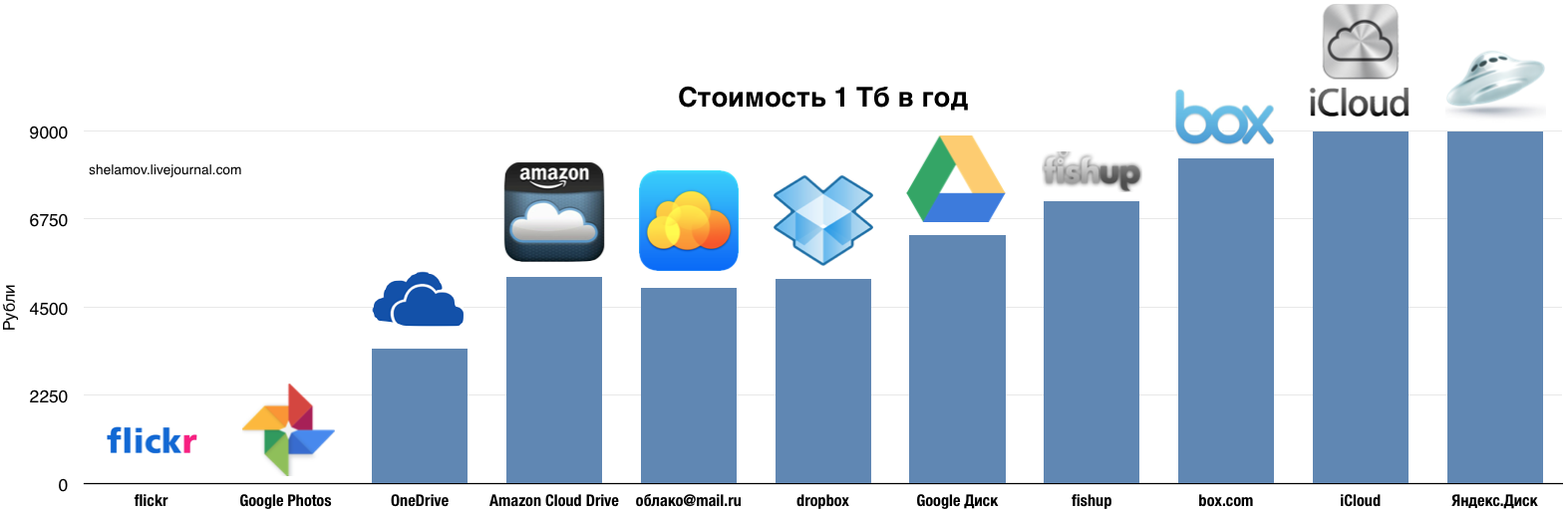 10 лучших облачных хранилищ на ios и android на 2019 год