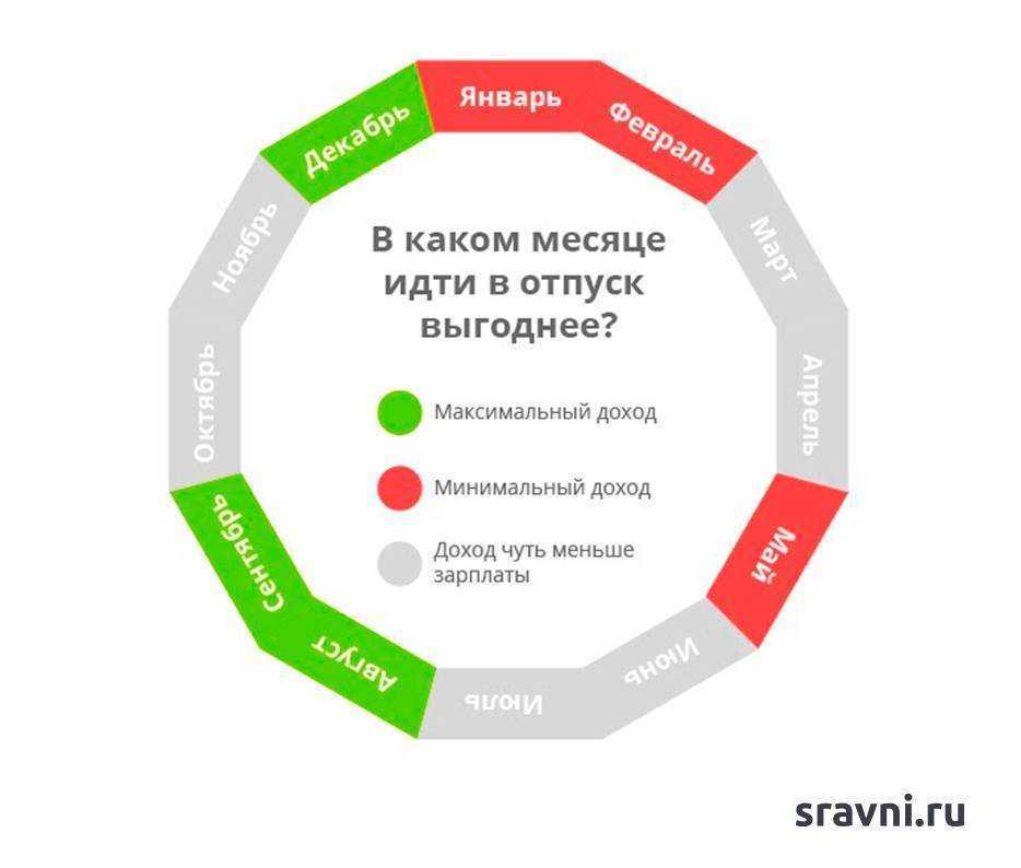 Когда пойти в отпуск, чтобы извлечь максимальную выгоду : читать на сайте финуслуги