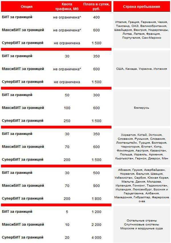 Международный роуминг на мтс, как подключить, как отключить?