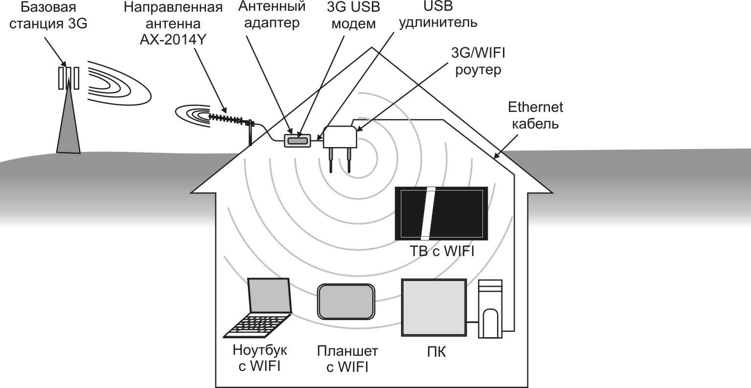 Рейтинг 8 лучших роутеров с большим радиусом действия