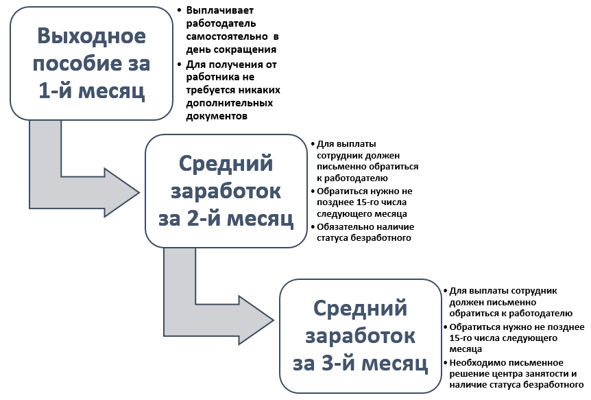 Выплаты и компенсация при увольнение по сокращению штатов в 2023 году