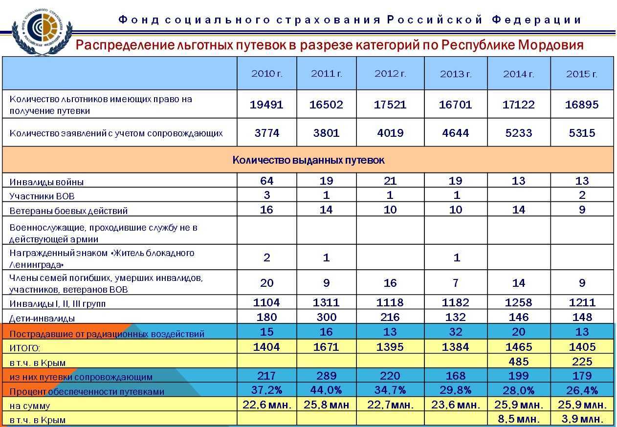 Бесплатные путёвки в санаторий взрослому в 2022 году: как получить, куда обращаться, кому положено, кто выдаёт