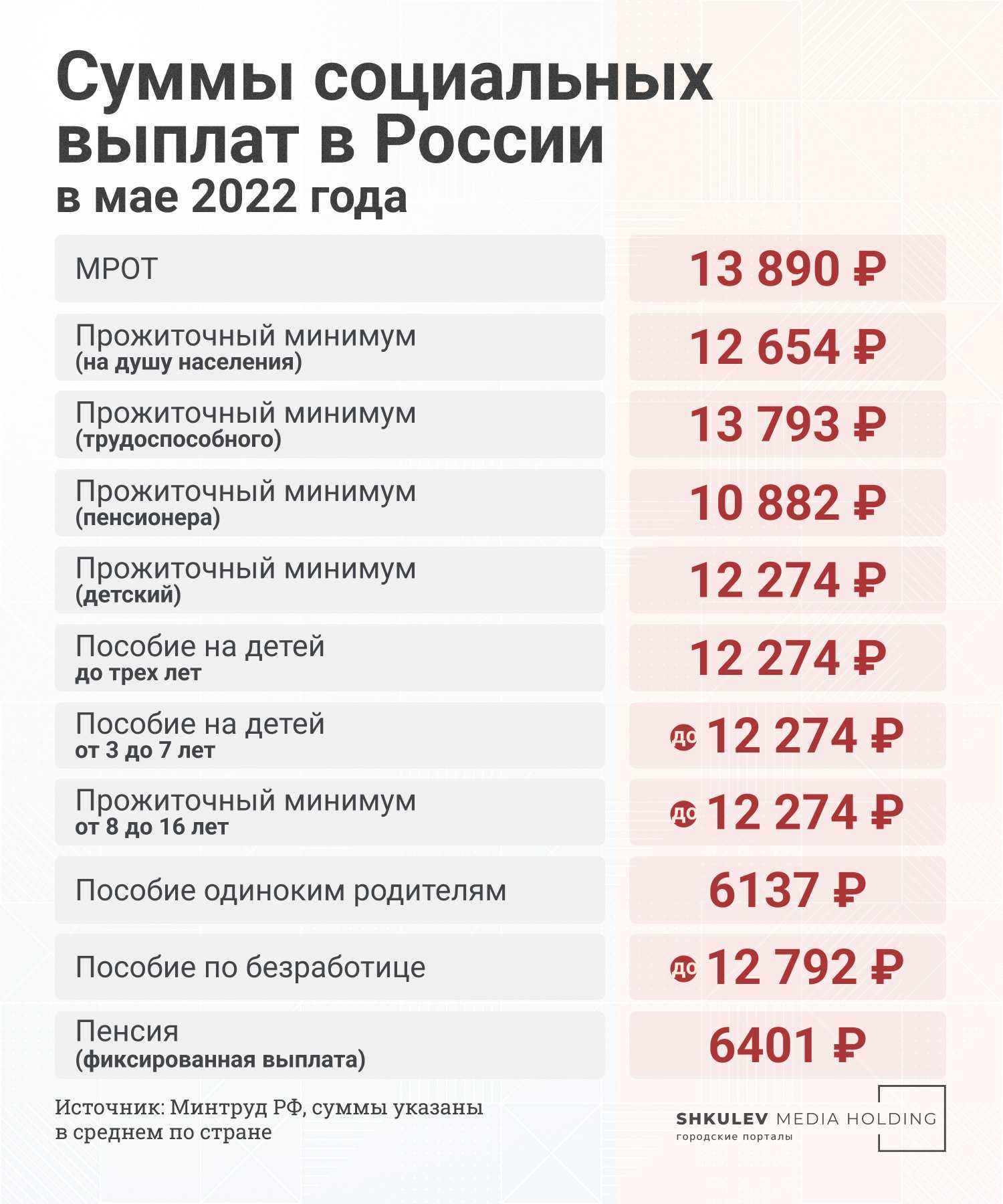 Прожиточный минимум: что это, размер в россии, как рассчитывается
