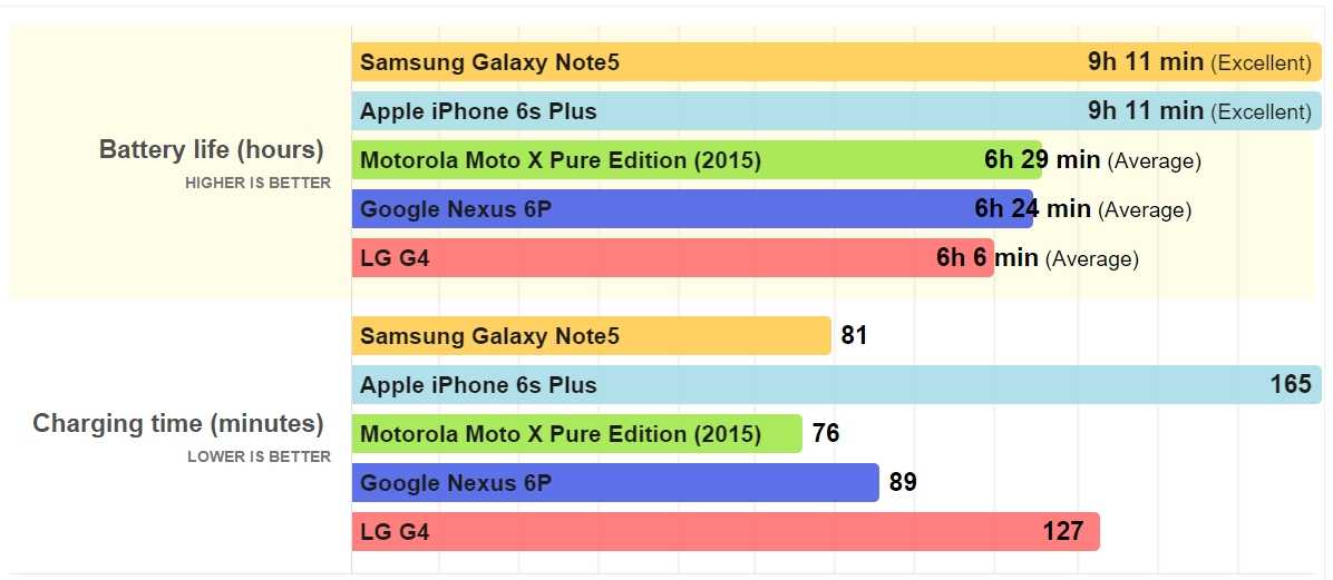 The best battery life smartphones for 2020 - tigermobiles.com