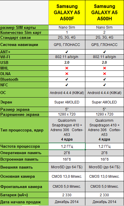 Смартфоны samsung от a до s. разбираемся в моделях от корейского производителя | журнал digital world