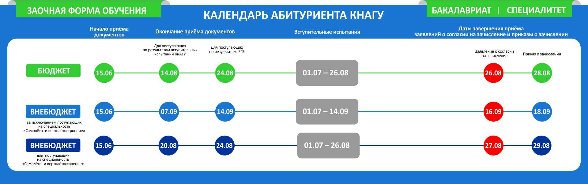 Поступление в вуз онлайн 2020: инструкция