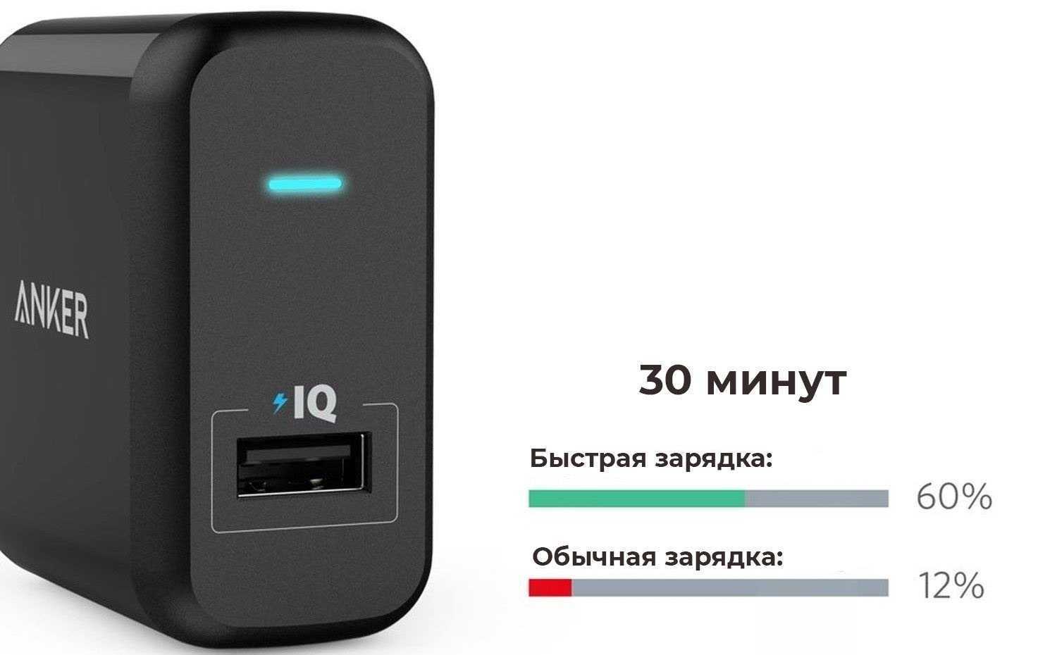 Я выбирал быструю зарядку для смартфона и наконец-то понял, какая нужна