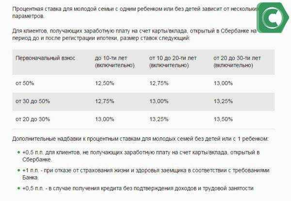 Открой секреты получения государственной помощи в ипотеке по программе «молодая семья».