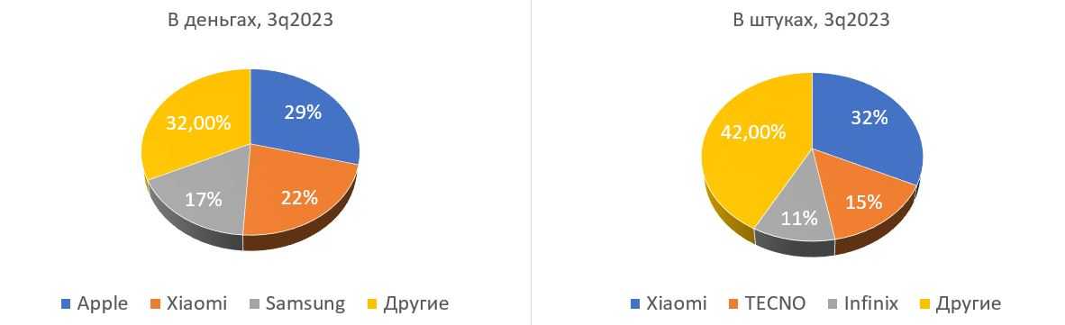 Топ смартфонов 2023 года: выбор лучшего телефона
