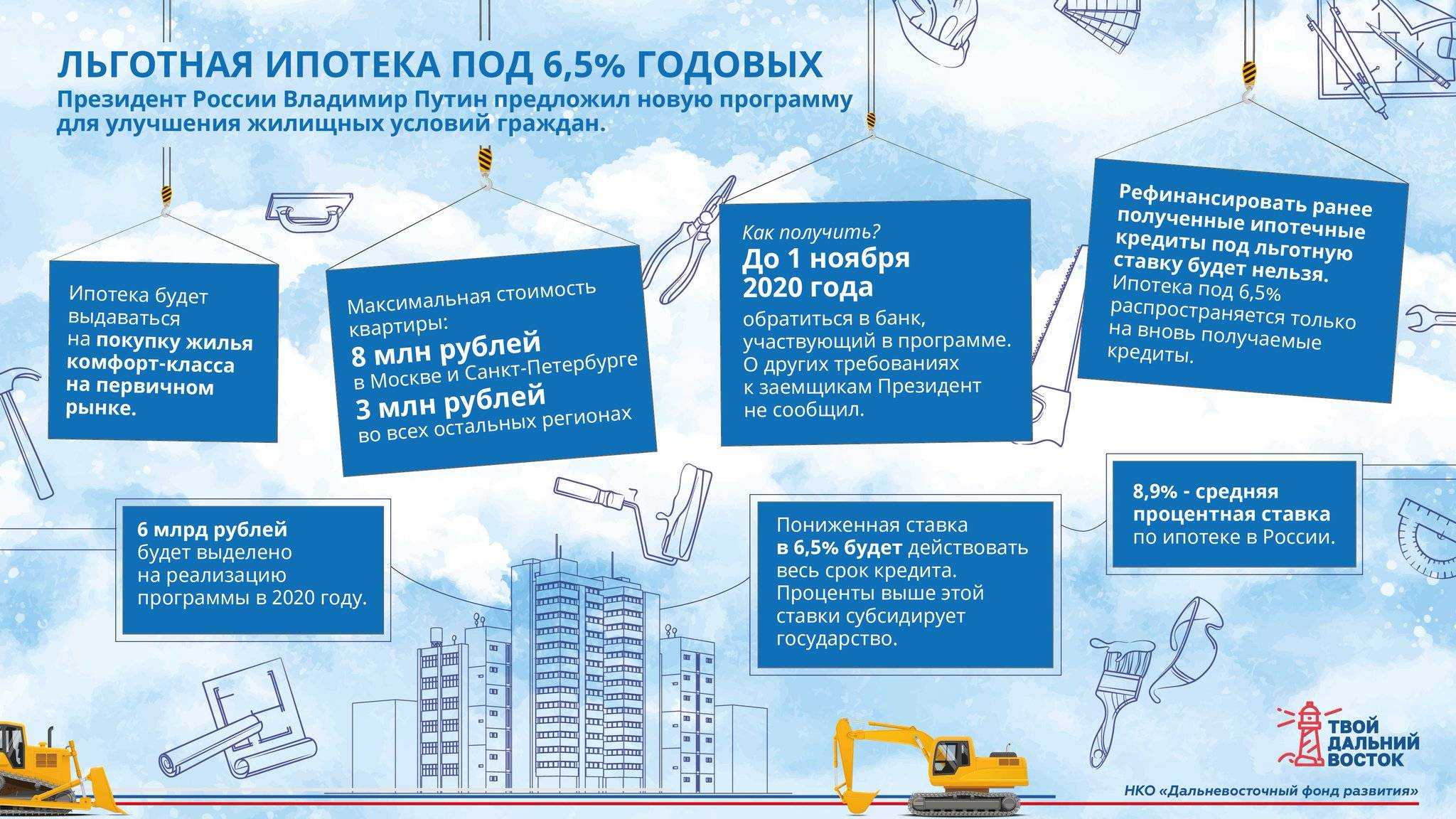 Условия получения ипотеки с господдержкой в 2024 году