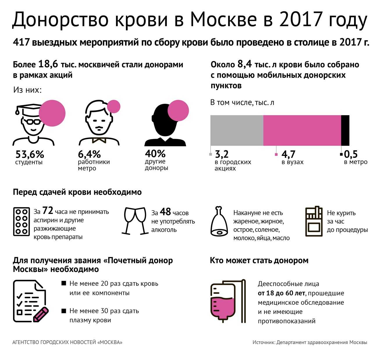 Почетный донор крови - социальные льготы и привилегии.  льготы донорам крови в 2022 году.