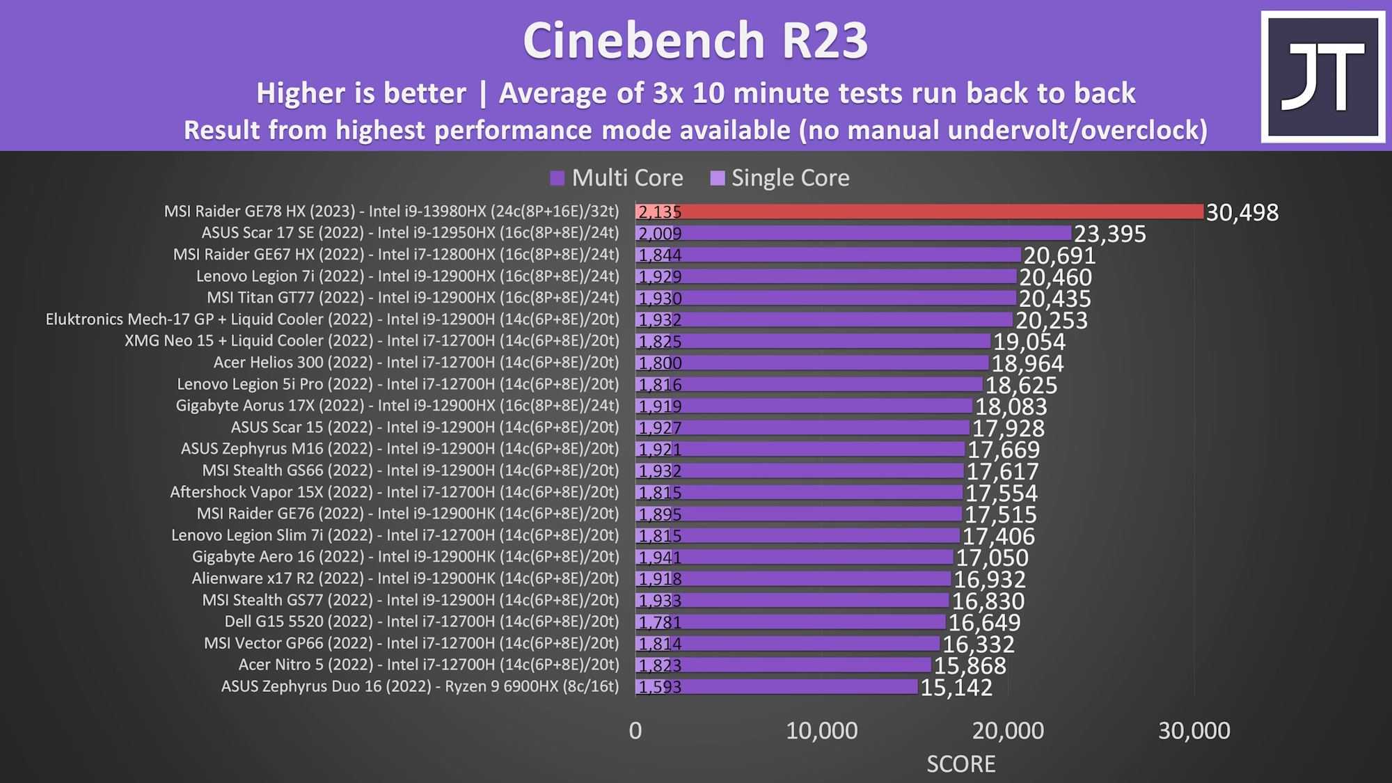 Core i9 13980hx vs core i9 13900h [benchmarks 2024] - tech4gamers