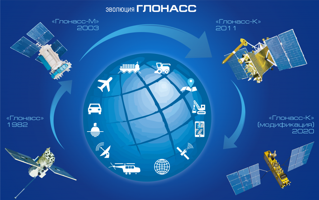 Какая система навигации лучше: глонасс или gps