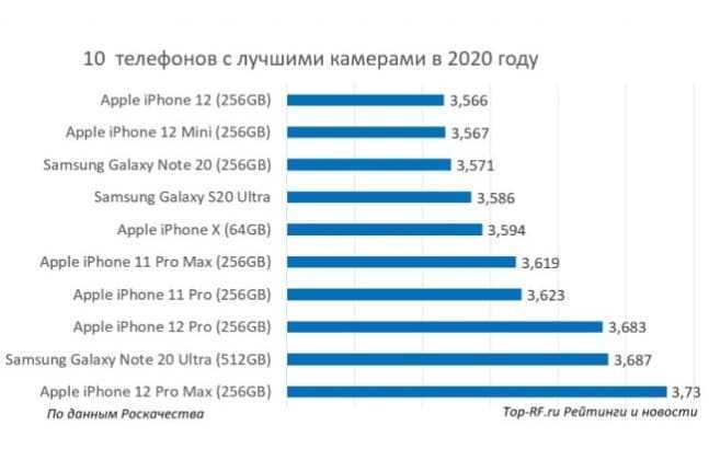 Топ-15 лучших смартфонов с диагональю до 6 дюймов - рейтинг 2024 года