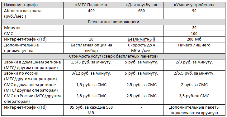 Самые дешевые тарифы мтс с интернетом, актуальные в 2023 году