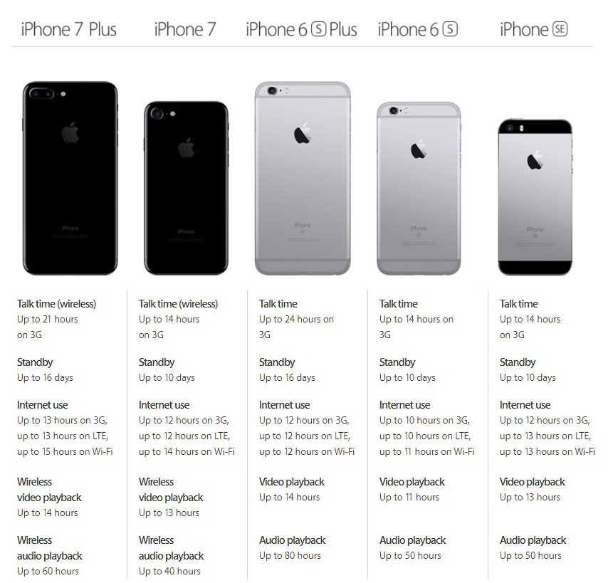 Iphone 7, 7 plus vs iphone 6s, 6s plus: what should you buy?