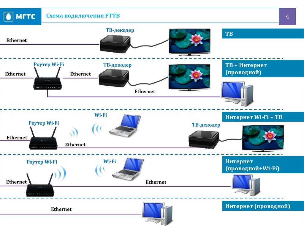 Настройка роутера мгтс gpon zte f660 | твой сетевичок