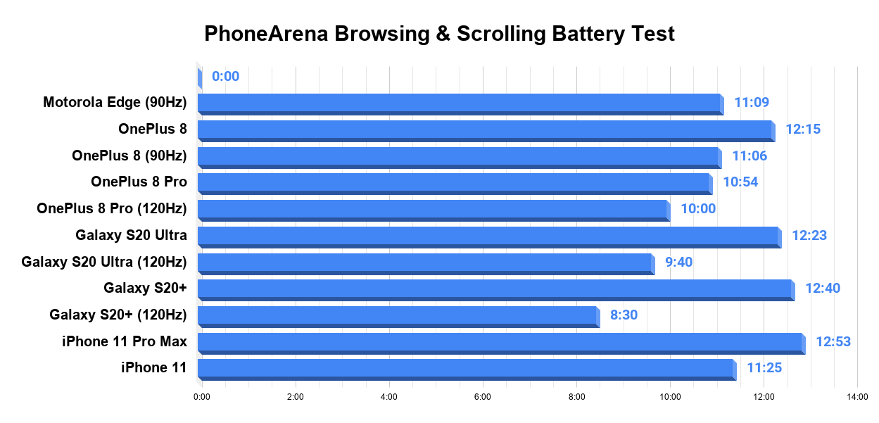 Which phone has the best battery life? 5 top smartphones tested and compared | trusted reviews
