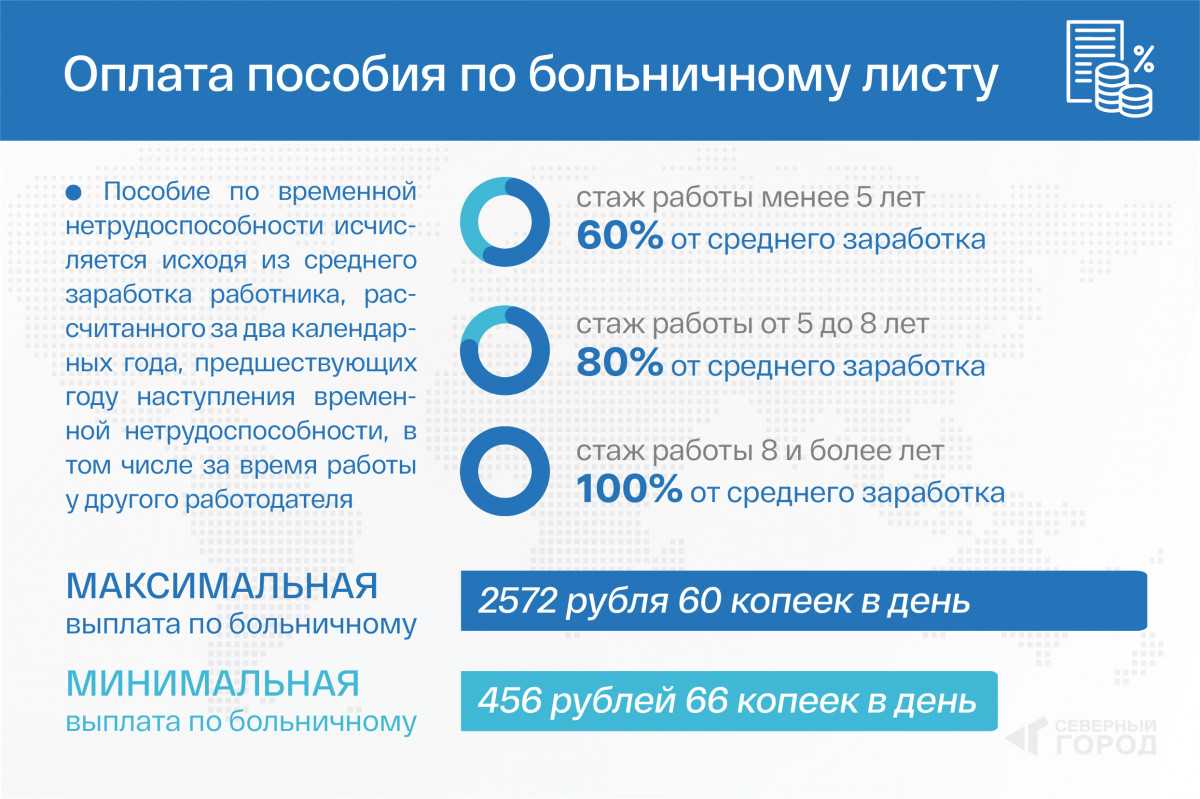 Оплата больничного листа в 2023 году: сроки выплаты и размер процентов