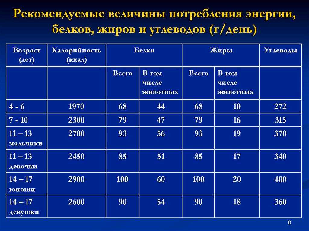 Принципы рационального питания