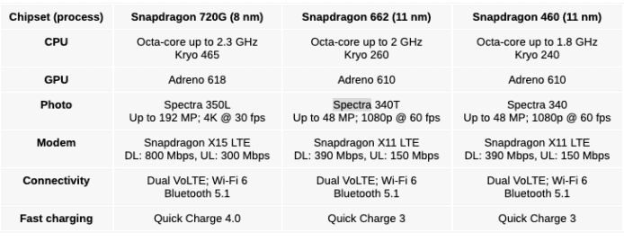 Snapdragon 662 smartphones list, benchmarks, and comparison