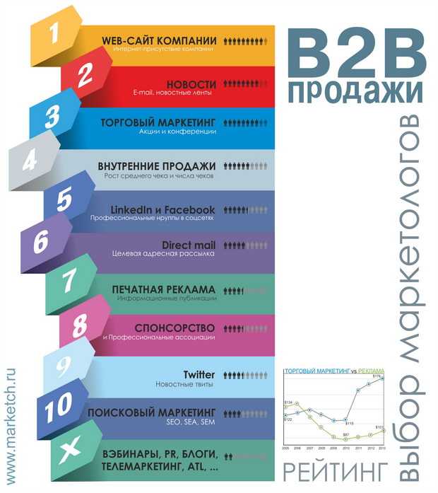 B2b - что это такое простыми словами? виды, отличия, продажи, специалисты