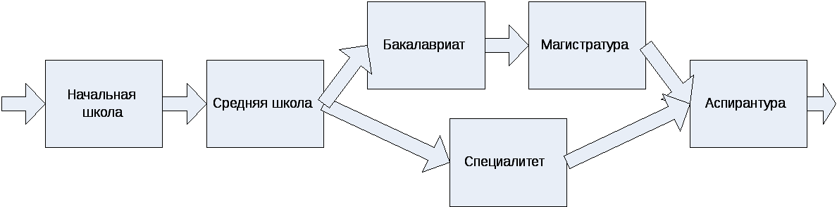Что такое бакалавриат, магистратура и специалитет: отличия, что лучше в вузе, чем они отличаются, какая степень не является высшим образованием, преимущества программ