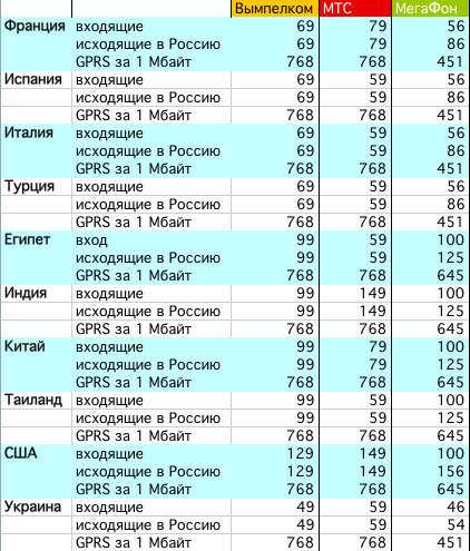 Интернет и сотовая связь в турции