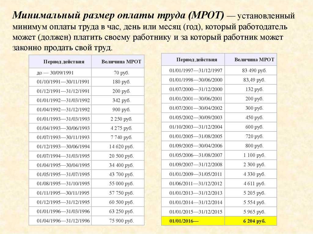 Мрот – что это такое, его размер и правила доплаты